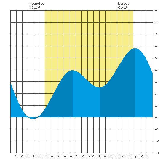 Fort Ross tide chart for Saturday, June 25, 2022