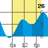 Fort Ross tide chart for Sunday, June 26, 2022