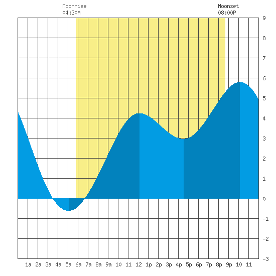 Fort Ross tide chart for Monday, June 27, 2022