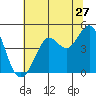 Fort Ross tide chart for Monday, June 27, 2022