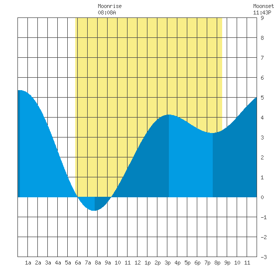 Fort Ross tide chart for Thursday, June 2, 2022