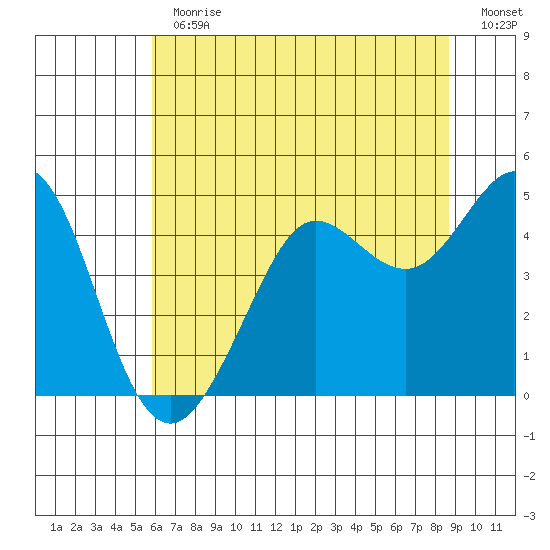 Fort Ross tide chart for Thursday, June 30, 2022