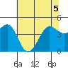 Fort Ross tide chart for Sunday, June 5, 2022