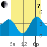 Fort Ross tide chart for Tuesday, June 7, 2022