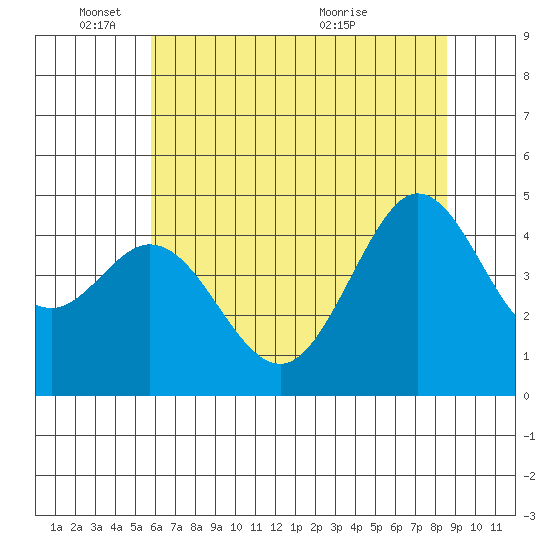 Fort Ross tide chart for Wednesday, June 8, 2022