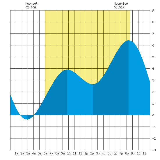 Fort Ross tide chart for Sunday, July 10, 2022