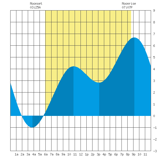 Fort Ross tide chart for Monday, July 11, 2022