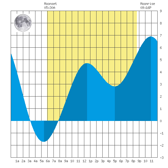 Fort Ross tide chart for Wednesday, July 13, 2022