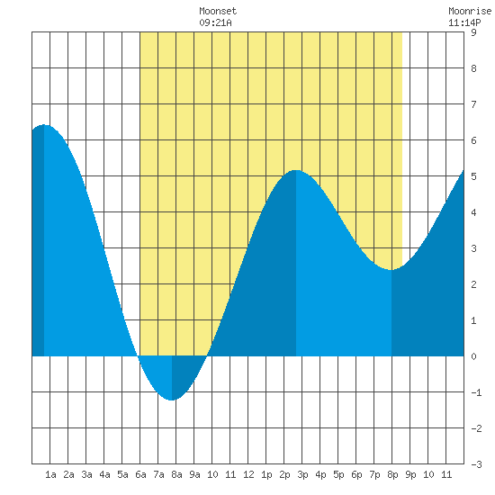 Fort Ross tide chart for Saturday, July 16, 2022