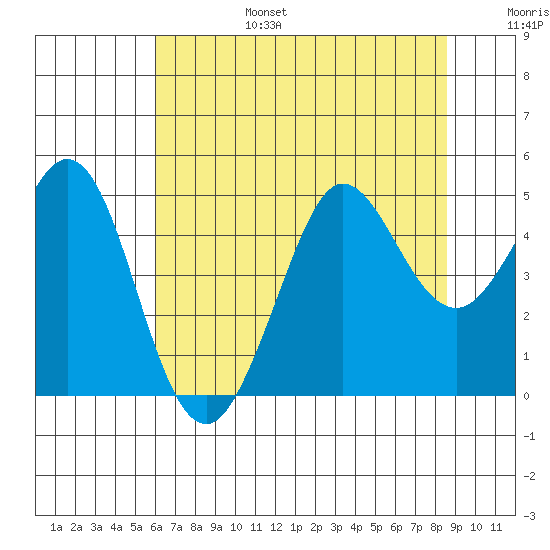 Fort Ross tide chart for Sunday, July 17, 2022