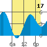 Fort Ross tide chart for Sunday, July 17, 2022