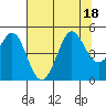 Fort Ross tide chart for Monday, July 18, 2022