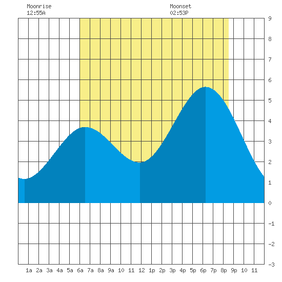 Fort Ross tide chart for Thursday, July 21, 2022