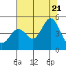 Fort Ross tide chart for Thursday, July 21, 2022