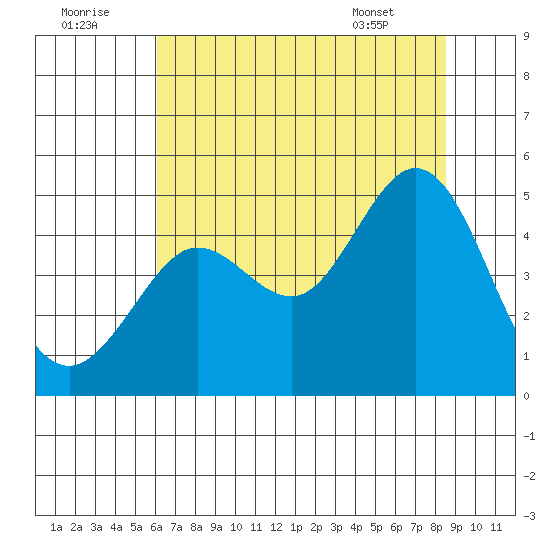 Fort Ross tide chart for Friday, July 22, 2022