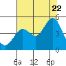 Fort Ross tide chart for Friday, July 22, 2022