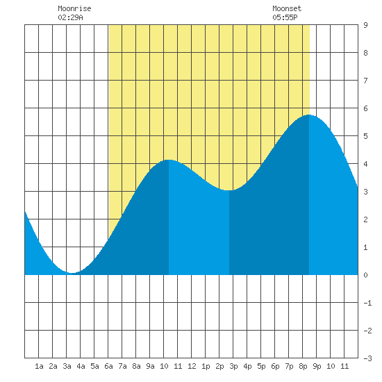 Fort Ross tide chart for Sunday, July 24, 2022