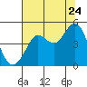 Fort Ross tide chart for Sunday, July 24, 2022