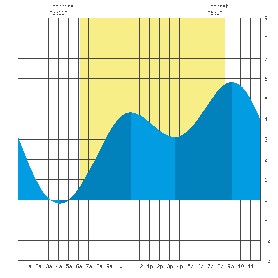 Fort Ross tide chart for Monday, July 25, 2022