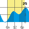Fort Ross tide chart for Monday, July 25, 2022
