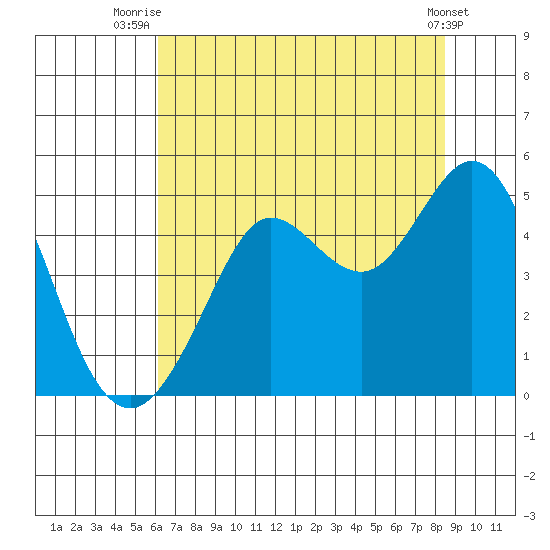 Fort Ross tide chart for Tuesday, July 26, 2022