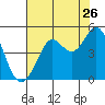 Fort Ross tide chart for Tuesday, July 26, 2022