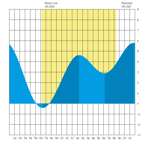 Fort Ross tide chart for Friday, July 29, 2022