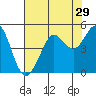 Fort Ross tide chart for Friday, July 29, 2022