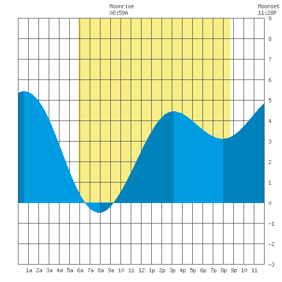 Fort Ross tide chart for Saturday, July 2, 2022