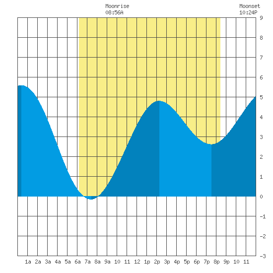 Fort Ross tide chart for Sunday, July 31, 2022