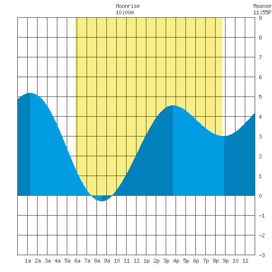 Fort Ross tide chart for Sunday, July 3, 2022