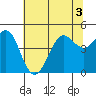 Fort Ross tide chart for Sunday, July 3, 2022