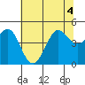 Fort Ross tide chart for Monday, July 4, 2022