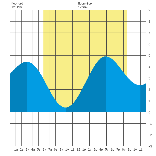 Fort Ross tide chart for Tuesday, July 5, 2022