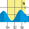 Fort Ross tide chart for Tuesday, July 5, 2022