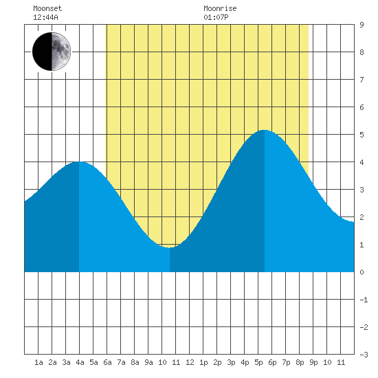 Fort Ross tide chart for Wednesday, July 6, 2022