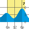 Fort Ross tide chart for Thursday, July 7, 2022