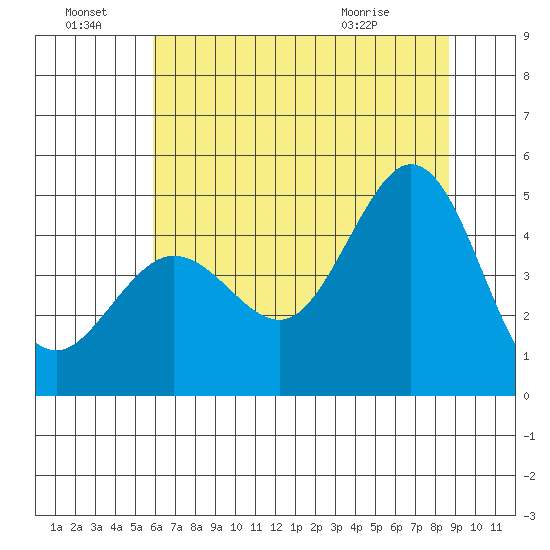 Fort Ross tide chart for Friday, July 8, 2022