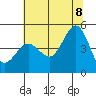 Fort Ross tide chart for Friday, July 8, 2022