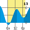 Fort Ross tide chart for Saturday, August 13, 2022