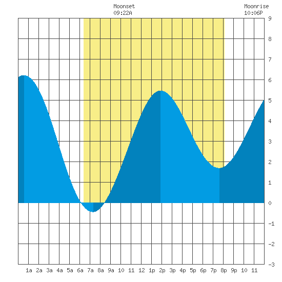 Fort Ross tide chart for Sunday, August 14, 2022