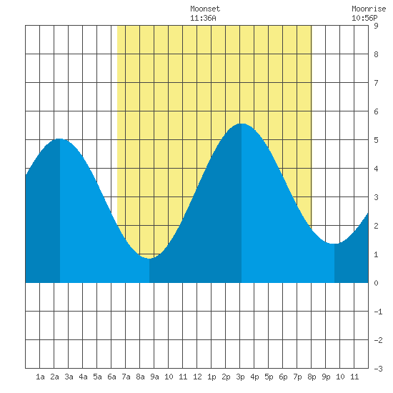 Fort Ross tide chart for Tuesday, August 16, 2022