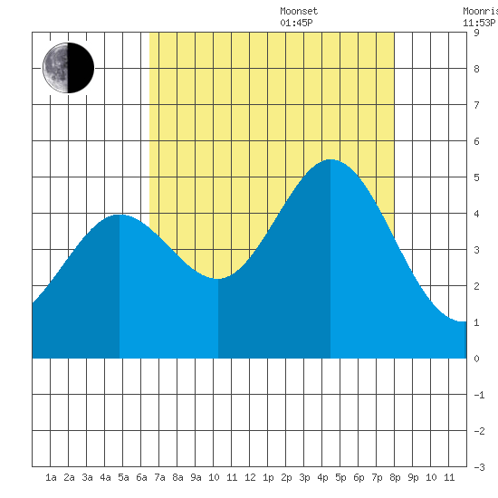 Fort Ross tide chart for Thursday, August 18, 2022