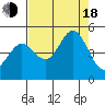 Fort Ross tide chart for Thursday, August 18, 2022