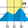 Fort Ross tide chart for Friday, August 19, 2022