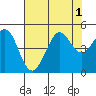 Fort Ross tide chart for Monday, August 1, 2022