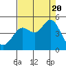 Fort Ross tide chart for Saturday, August 20, 2022
