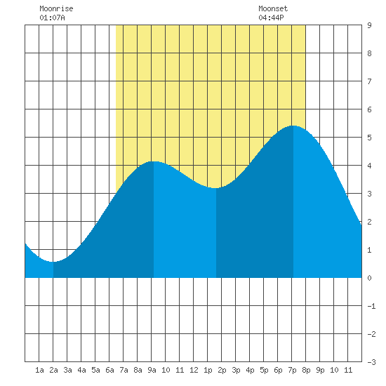 Fort Ross tide chart for Sunday, August 21, 2022