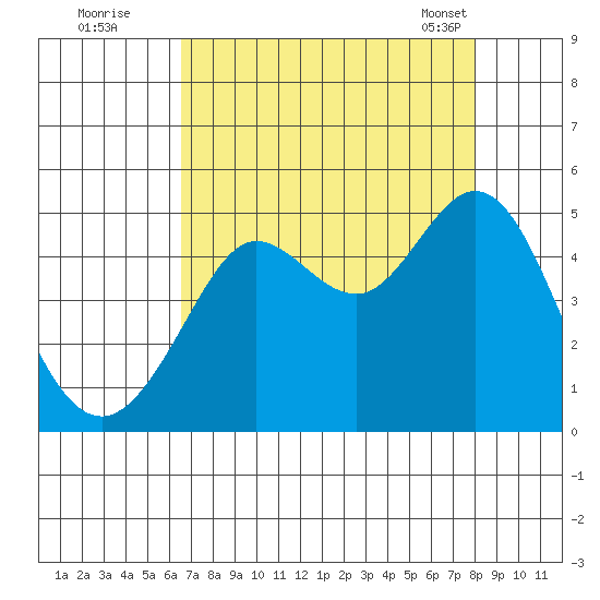 Fort Ross tide chart for Monday, August 22, 2022