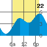 Fort Ross tide chart for Monday, August 22, 2022